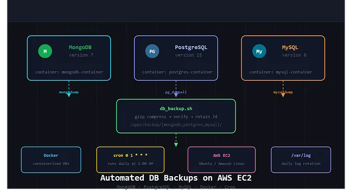 How I Built an Automated Backup System for MongoDB, PostgreSQL, and MySQL Running in Docker on AWS EC2