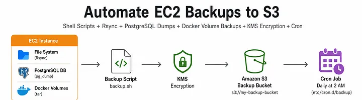 How I Built a Production-Grade Backup System on AWS: EC2 to S3 with Encryption, Docker, and Full Automation